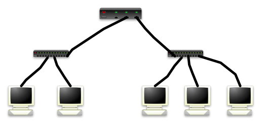 Estrella jerárquica Ilustración que muestra dos ordenadores conectados a un switch, otros tres ordenadores conectados a otro switch, y los dos switch conectados a un router.