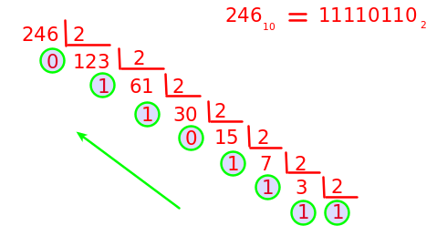 6.- Sistema Binario. Conversión Decimal - Binario.