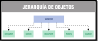 Se muestra la jerarquía de objetos que cuelgan del objeto window: navigator, screen, document, location y history.
