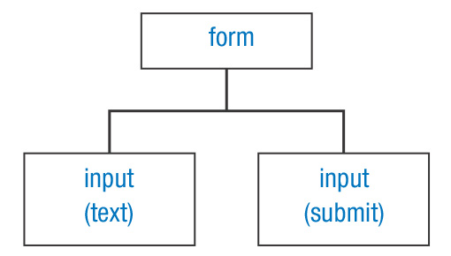 Nivel 0 formulario típico. Árbol de nivel 0 para un formulario típico.