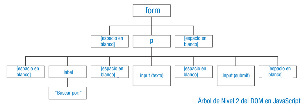 Árbol de nivel 2 para un formulacion típico.