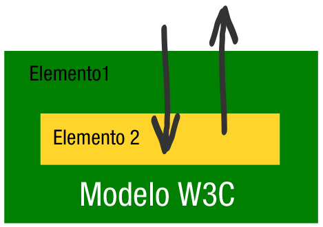 Diagrama con el orden de burbujeo de los eventos entre elementos.