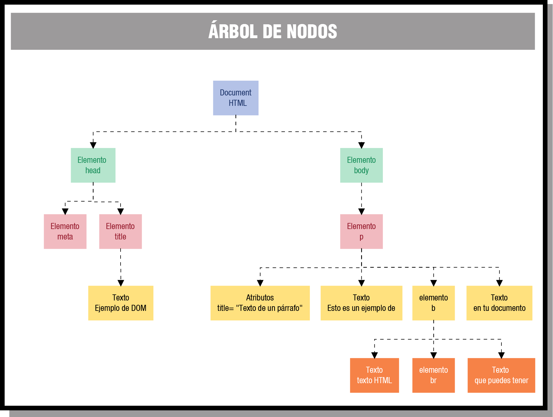 Árbol DOM.