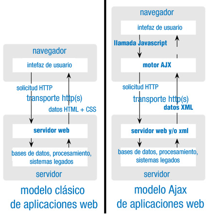 Comparativa del modelo síncrono y el asíncrono.