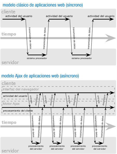 Modelo asíncorno y su funcionamiento.