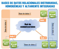 Esquema en el que aparece en el centro una nube que representa la red de comunicaciones y conectados a ella, tres nodos con dos cilindros en 3D cada uno de ellos, representando sendas bases de datos. Varias bases de diferentes nodos aparecen interconectadas para representar la arquitectura distribuida de base de datos.