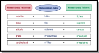 Distintas nomenclaturas que se van a utilizar en el modelo relacional. Se muestra que relación es igual a tabla y fichero, que tupla es igual a fila y registro, que atributo es igual a columna y campo, que grado es igual a número de columnas y número de campos, y para terminar, que cardinalidad es igual a número de filas y número de registros.