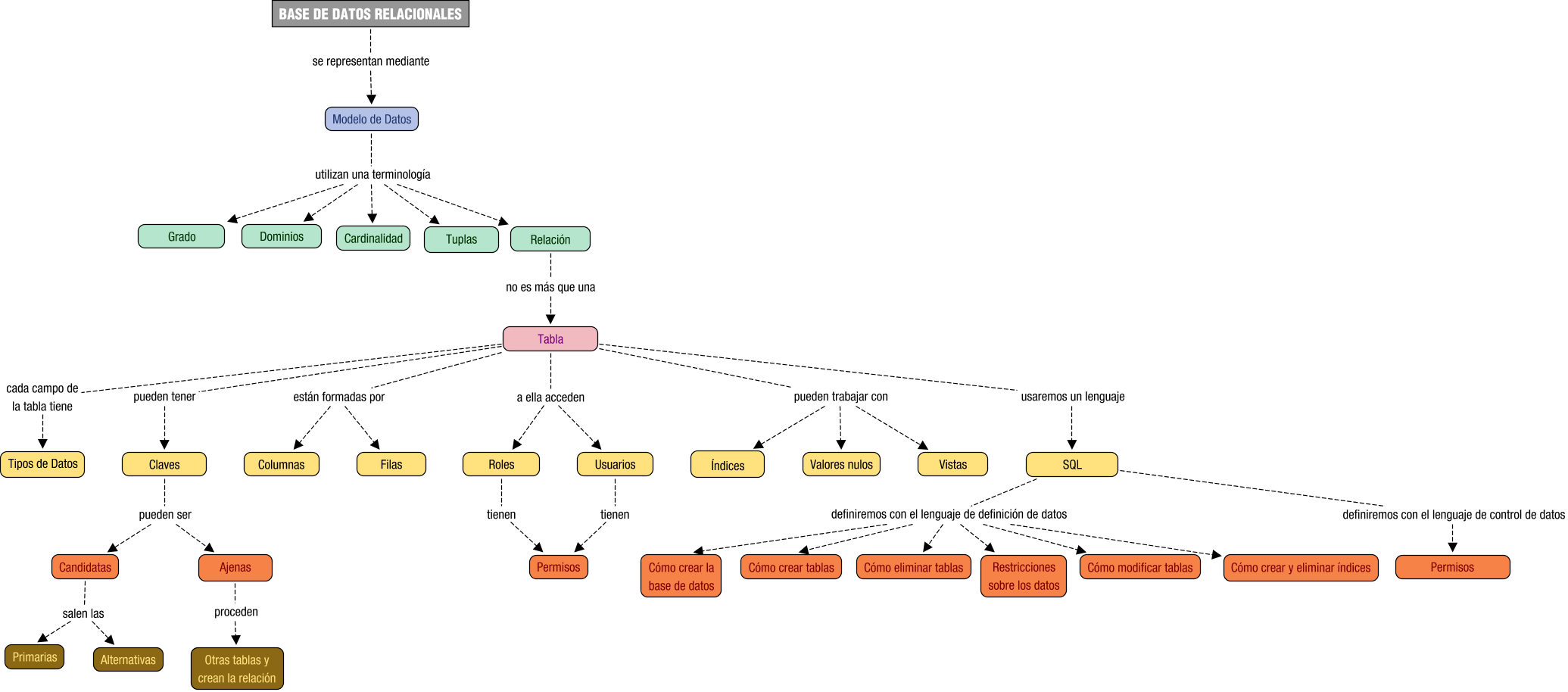 Descripción del mapa conceptual de BD02