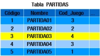 Tabla que recoge información de las distintas partidas jugadas. La información que nos interesa es Código de partida, Nombre de la partida y Código del juego. Las filas representan los distintos valores para esos campos en 5 partidas distintas.