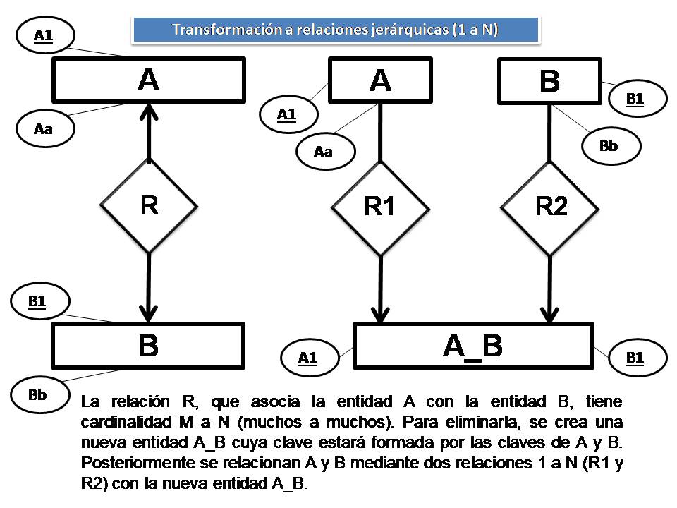 A la izquierda aparece la representación de una relación M a N entre las entidades A y B con sus atributos correspondientes. A la derecha se muestra el resultado de su conversión, Las entidades A y B intervienen en sendas relaciones 1 a N con una nueva entidad, combinación de A y B