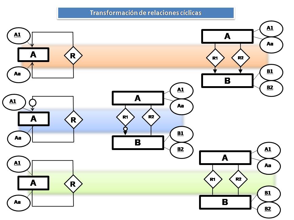 Tres transformaciones aparecen, cada una sobre una barra de distinto color. Sobre una barra naranja, la transformación de una relación cíclica M a N. Sobre barra azulada, la transformación de una relación cíclica 1 a N con opcionalidad. Y sobre barra verde, la transformación de una relación cíclica 1 a 1.