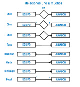 La relación uno a muchos entre las entidades EQUIPO y JUGADOR se representan con diferentes notaciones en función a cada autor.