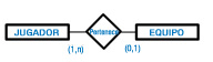 La relación PERTENECE entre las entidades JUGADOR y EQUIPO, se representa con dos rectángulos unidos por una línea recta en la que aparece el rombo representativo de la relación. Junto a la entidad JUGADOR aparece la etiqueta (1,N) y junto a la entidad EQUIPO aparece la etiqueta (0,1).