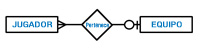 Aparecen representadas las cardinalidades de dos entidades asociadas por una relación, a través de simbología, no con etiquetas del tipo (1,n).