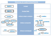 En una tabla de tres columnas, en la columna central aparece escrito el nombre del elemento a representar y a sus dos lados, dos columnas albergan diferentes tipos de representación gráfica. En esta primera parte se representan tipos de entidades y de atributos.