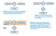 Un primer esquema presenta una solución errónea en la que tres entidades participan en una relación. Un segundo esquema presenta una solución también errónea, en el que dos entidades participan en una relación y asociada a ésta, otra relación conecta una tercera entidad. Finalmente, la solución correcta muestra una nueva entidad agregada que  participa junto a otra entidad en una relación. En el interior de la entidad agregada pueden verse dos entidades participando en una relación.