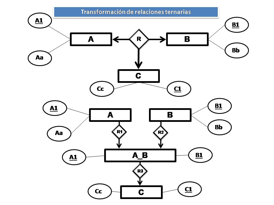 En la parte superior aparece el esquema de tres entidades relacionadas a través de una relación ternaria. Debajo, se muestra la transformación, obteniéndose una entidad más y tres relaciones 1 a N.