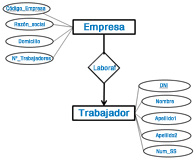 Dos entidades relacionadas mediante una relación con cardinalidad 1 a N. Se representan también los atributos de las entidades.