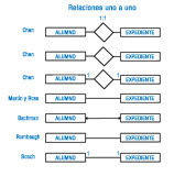 La relación uno a uno entre las entidades ALUMNO y EXPEDIENTE se representan con diferentes notaciones en función a cada autor.