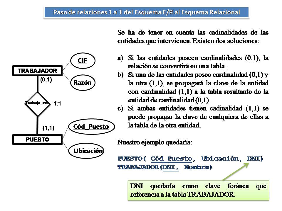  Esquema de dos entidades relacionadas a través de una relación con cardinalidad 1 a 1 y su conversión al modelo Relacional.