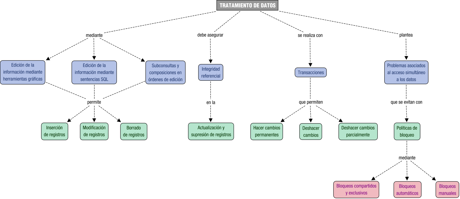 Mapa conceptual de BD05