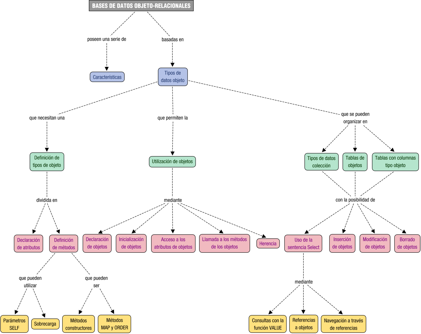 Descripción del mapa conceptual de BD07