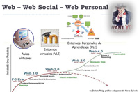 Ilustración de los diversos pasos en la evolución web.