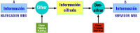 Ilustración que representa el funcionamiento del cifrado de clave pública o asimétrico: se parte de una información a transmitir por el emisor, ésta es cifrada mediante la clave pública del receptor obteniendo así la información cifrada, cuando es recibida por el receptor éste la descifra mediante su clave privada, por lo cual vuelve a obtener la información de partida sin cifrar.