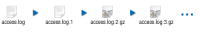 Representa la rotación de logs mediante logrotate. Se pueden ver de izquierda  a derecha 4 archivos y el quinto es sustituido por puntos suspensivos. Los arquivos van separados por flechas y cada uno identifica un archivo de registro del servidor web que se va rotando como determina logrotate.
