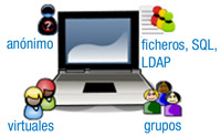 Ilustración en la que se ve un portátil y en 4 esquinas figuras que representan distintos tipos de usuarios y un texto debajo de las mismas, a saber, de izquierda a derecha y de arriba a abajo: una figura de persona de color negro, similar a un bolo, con un interrogante en medio con el texto anónimo que simboliza al usuario anónimo, una figura de un archivo de texto con 3 figuras de 3 usuarios similares a bolos que representan usuarios autenticados desde ficheros, bases de datos SQL o LDAP con el texto ficheros, SQL , LDAP. Una figura de 3 personas con cara y medio cuerpo con el texto grupos y por último una figura con 2 usuarios sin rostro y de medio cuerpo con el texto virtuales.