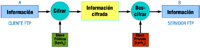 Ilustración que representa el funcionamiento del cifrado de clave pública o asimétrico: se parte de una información a transmitir por el emisor, ésta es cifrada mediante la clave pública del receptor obteniendo así la información cifrada, cuando es recibida por el receptor éste la descifra mediante su clave privada, por lo cual vuelve a obtener la información de partida sin cifrar.