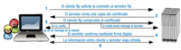 Ilustración que representa el proceso de una conexión cifrada de un cliente ftp a un servidor ftp. El procedimiento representado es el siguiente: Primero, el cliente solicita la conexión al servidor ftp. Segundo, el servidor envía una copia del certificado. Tercero, el cliente comprueba el certificado: Si no confía se ve un mensaje en el cliente, si confía envía el mensaje al servidor. Cuarto, el servidor confirma mediante firma digital. Quinto y último: la información entre cliente y servidor viaja cifrada.