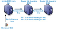 Aparecen de izquierda a derecha representados 3 servidores DNS: Servidor Primario DNS1, Servidor Secundario DNS2 y Servidor Secundario DNS3. El servidor DNS1 es un servidor maestro de DNS2 y éste a su vez, es un servidor maestro de DNS3. Debajo de DNS1 aparece un dispositivo móvil que maneja una figura que representa un Administrador DNS, que edita la configuración de zona, por lo cual, están dibujadas unas  flechas entre los servidores que representan la transferencia de zona. De forma que DNS1 transfiere la zona a DNS2 y éste a su vez a DNS3.