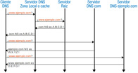 Ilustración de  un diagrama que demuestra el funcionamiento de las consultas iterativas.