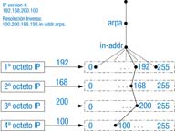 Ilustración de un diagrama que representa unaIP versión 4 en su resolución inversa en el dominio in-addr.arpa.