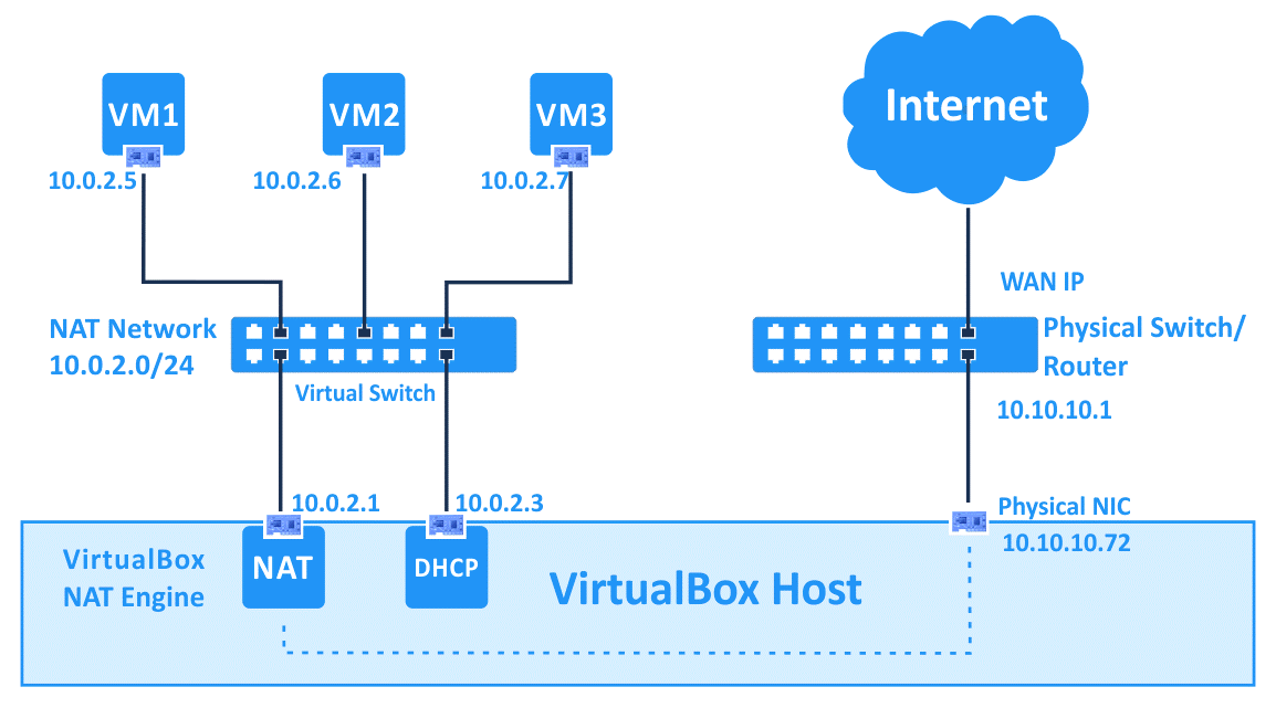 Ilustración en la que se el esquema de red de VirtualBox para el modo Red NAT