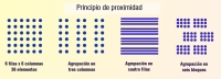 Ilustración en la que bajo el título: Principio de proximidad, aparecen 4 dibujos acompañadas de un texto. El dibujo de la izquierda, acompañado del texto: 6 filas por 6 columnas 36 elementos, está formado por 36 círculos azules dispuestos en 6 filas y 6 columnas separadas entre sí por el mismo espacio. El segundo dibujo (de izquierda a derecha), acompañado del texto: Agrupación en 3 columnas, podemos ver los 36 elementos dispuestos en 6 filas y 6 columnas pero esta vez se mantiene el mismo espacio entre las filas y entre cada dos columnas, separando por un espacio mayor la tercera de la segunda y la quinta de la cuarta de modo  que la sensación transmitida es de que hay 3 columna y no seis. El tercer dibujo, acompañado del texto: Agrupación en cuatro filas, podemos ver 12 líneas geométricas paralelas separadas igualmente entre sí pero con una distancia mayor  entre cada bloque de tres líneas de modo que transmite la sensación de haber 4 bloques de líneas en lugar de 12. El último dibujo, situado a la derecha y acompañado del texto: Agrupación en seis bloques, podemos ver los 72 círculos azules dispuestos en seis bloques de 4 círculos de ancho por 3 de alto. La separación vertical y horizontal que hay entre cada uno de los bloques y la proximidada que hay entre los círculos de cada bloque, es lo que lleva a transmitir la sensación de que son 6 rectángulos y no 72 círculos.