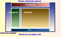 Ilustración en la que se pueden ver los diferentes elementos de ordenación en la maquetación web. Sobre un fondo azul que ocupa toda la imagen y que representa la ventana del navegador se encuentran los grandes bloques empleados en la maquetación de una interfaz web: el encabezado en la parte superior con un fondo de color granate, el bloque de navegación a la izquierda ocupando la mayor parte de la altura de la página con un fondo de color verde, el bloque de contenidos paralelo al bloque de navegación con un fondo marrón y, en la parte inferior, el bloque correspondiente al pie con un fondo azul diferente del fondo de la ventana.
