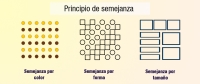 Ilustración en la que bajo el título: Principio de semejanza, aparecen 3 dibujos acompañadas de un texto. El dibujo de la izquierda, acompañado del texto: Semejanza por color, está compuesto por 36 círculos dispuestos en 6 filas y 6 columnas separadas vertical y horizontalmente por el mismo espacio pero donde se alternan los colores de cada fila de círculos. La primera, tercera y quinta filas son de color amarillo y, la segunda azul, cuarta y sexta son de color azul de modo que percibimos 6 filas de distintos colores en lugar de los 36 elementos independientes. En el dibujo central, acompañado por el texto: Semejanza por forma, está compuesto de 32 elementos dispuestos en 8 filas de 4 elementos cada una. Los elementos son la circunferencia y el cuadrado y en cada una de las filas y columnas hay tanto dos circunferencias como dos cuadrados pero, por la disposición en la que se encuentran estos elementos lo que percibimos son bloques 4 bloques dispuestos diagonalmente. Por último, en el dibujo de la derecha, acompañado del texto: Semejanza por tamaño, podemos ver 9 rectángulos de tres tamaños diferentes. Los tres rectángulos dispuestos horizontalmente, en la parte superior del dibujo son del mismo tamaño. Los cuatro rectángulos dispuestos verticalmente, en la parte izquierda del dibujo son iguales entre sí y de tamaño diferente a los tres superiores y los dos rectángulos, dispuestos verticalmente, en la parte derecha del dibujo, son iguales entre sí pero de mayor tamaño que todos los demás de modo que lo que percibimos son 3 bloques de elementos en lugar de 9 rectángulos.