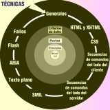 Ilustración en la que se ven cinco círculos concéntricos. Si los leemos desde el más interno al más externo ponen: Primero: WCAG 2.0. Segundo: Principios. Tercero: Pautas. Cuarto: Criterios de éxito. El quinto círculo, el más externo, corresponde a las técnicas de accesibilidad que, leídas en el sentido de las agujas del reloj y comenzando por la que está en la parte superior  (en la posición de las 12:00 horas), son: Generales, HTML y XHTML, CSS, Secuencias de comando del lado del cliente, Secuencias de comando del lado del servidor, SMIL, Texto plano, ARIA, Flash, Fallos. En la esquina superior izquierda de la imagen se ve el t´titulo de la misma: "Técnicas", del cual sale una flecha que apunta a la primera de ellas: "Generales".