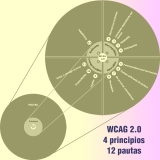 Ilustración en cuyo titulo, “WCAG 2.0 4 principios 12 pautas”, se muestra en tres líneas en la esquina inferior derecha, se ven dos conjuntos de círculos concéntricos de diferente tamaño. El conjunto más pequeño, situado en la esquina inferior izquierda es un resumen de lo que se representa en el conjunto de círculos más grande y contiene los textos (leídos desde el círculo más interior al más exterior): WCAG 2.0, Principios y Pautas. En el conjunto de mayor tamaño y de dentro a afuera se lee: WCAG 2.0, los 4 principios numerados (Perceptible, Operable, Comprensible, Robusto) y las 12 pautas asignadas a estos principios, también numeradas: Alternativas textuales, Contenido dependiente del tiempo, Adaptable, Distinguible, Funcionalidad total del teclado, Tiempo suficiente de lectura, No provocar convulsiones, Navegable, Legible, Predecible, Evitar y corregir errores y Compatible.