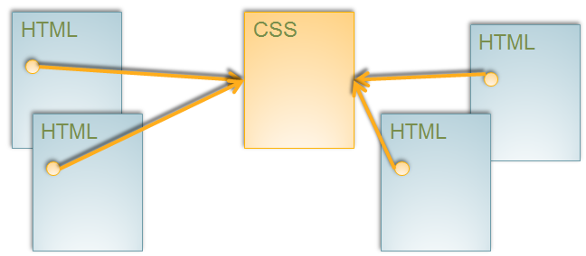 Ilustración en la que seven varios rectángulos que simbolizan archivos HTML y CSS, enlazados por líneas.