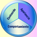 Ilustración que muestra un círculo azulado dividido en tres porciones de igual tamaño. Cada porción tiene una palabra de las siguientes: Contenido, Apariencia y Comportamiento.