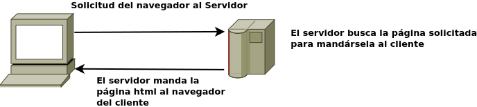 Ilustración de una imagen donde se muestra el funcionamiento de una web dinamica, el cliente hace una petición el servidor la procesa y le manda el código html al cliente
