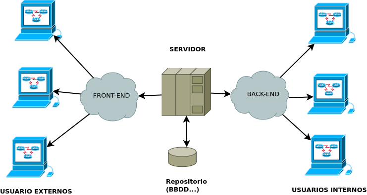 Esquema FrontEnd BackEnd Ilustración de un esquema de funcionamiento de backend y frontend, los usuarios externos se encuntran en el frontend y los internos en el backend