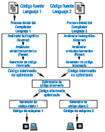 Esquema que indica los pasos necesarios para obtener código ejecutable a partir de código fuente: analizador léxico, analizador sintáctico, generación de código intermedio, optimización de código, generación de código objeto y por último obtención del código máquina.