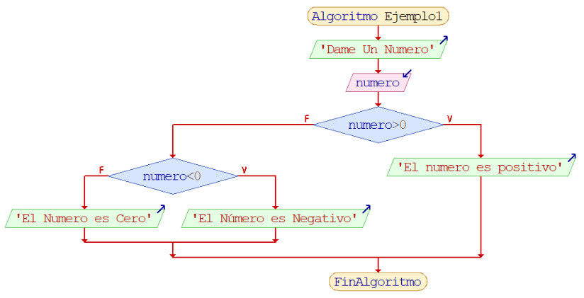 Diagrama de flujo Imagen de un Diagrama de flujo