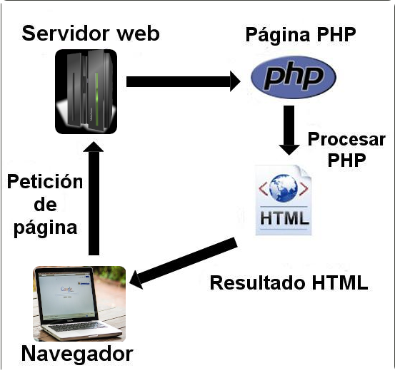 Esquema funcionamiento web dinamica, cliente hace peticion, servidor procesa y manda el html al cliente Ilustración de un esquema de funcionamiento de una web dinámica con php, el cliente lanza la petición, el servidor con su motor php la precesa y le manda el código htm al cliente.