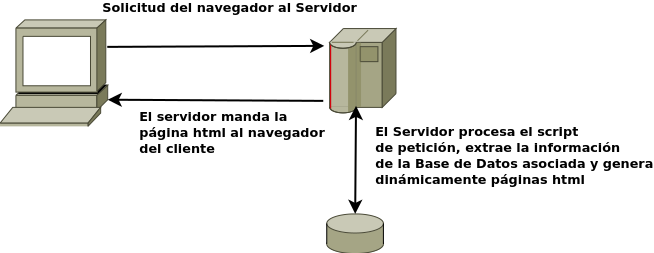 Ilustración donde se muestra el funcionamiento de una web dinámica, el cliente hace una petición, el servidor procesa el script conectandose a la base de datos o generando el recurso solicitado y le manda una página html al cliente.