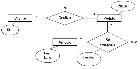 Imagen de un esquema entidad relación con la entidades con rectangulos y las relaciones con rombos, las entidades son: cliene, pedido, artículo.